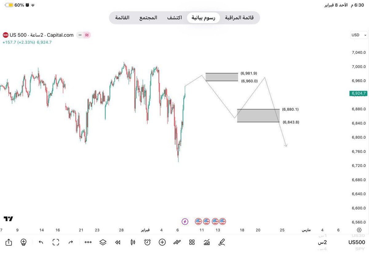 HALHAJRII2's tweet photo. هل يكمل الضلع الباقي والا يكتفي 🧐
#US500 #SPX #SPX500 https://t.co/1oF8zf3UFw