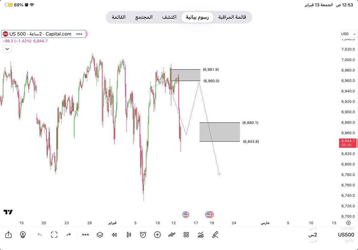 HALHAJRII2's tweet photo. هل يكمل الضلع الباقي والا يكتفي 🧐
#US500 #SPX #SPX500 https://t.co/1oF8zf3UFw