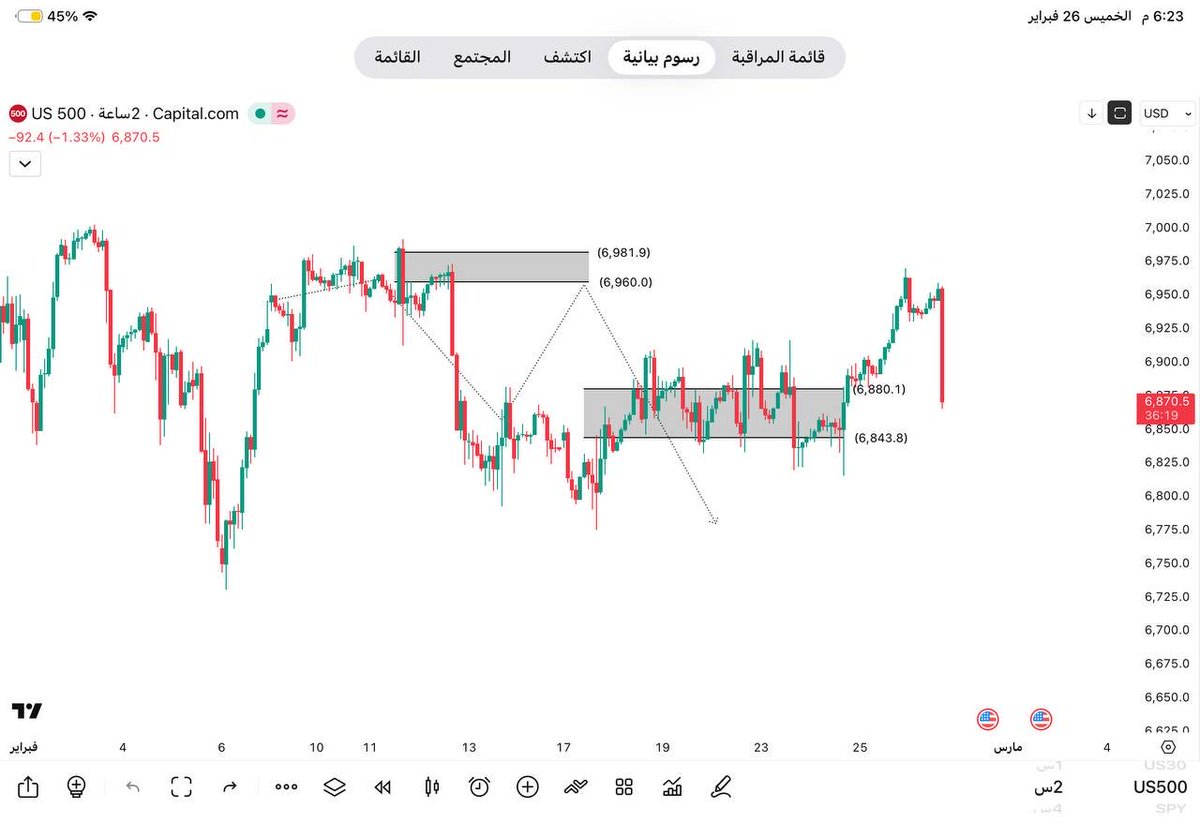 HALHAJRII2's tweet photo. هل يكمل الضلع الباقي والا يكتفي 🧐
#US500 #SPX #SPX500 https://t.co/1oF8zf3UFw