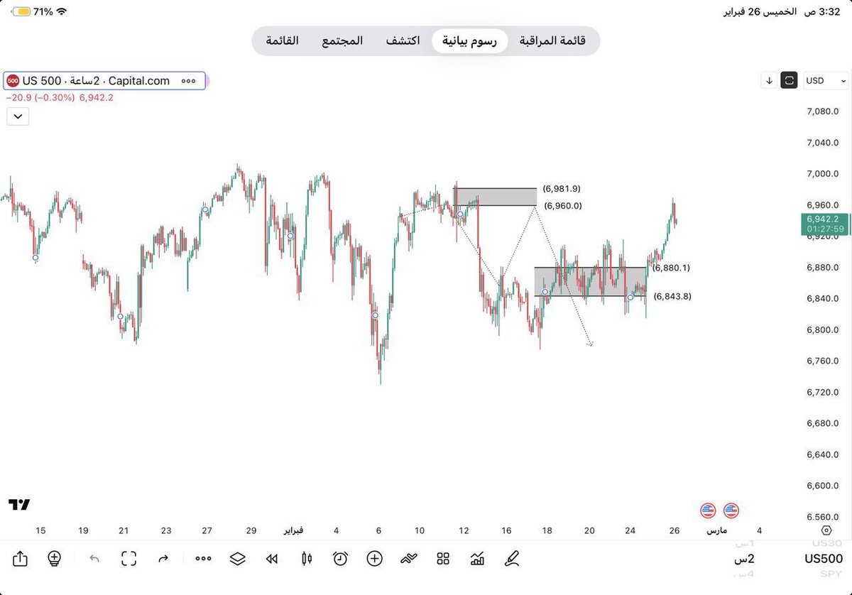HALHAJRII2's tweet photo. هل يكمل الضلع الباقي والا يكتفي 🧐
#US500 #SPX #SPX500 https://t.co/1oF8zf3UFw