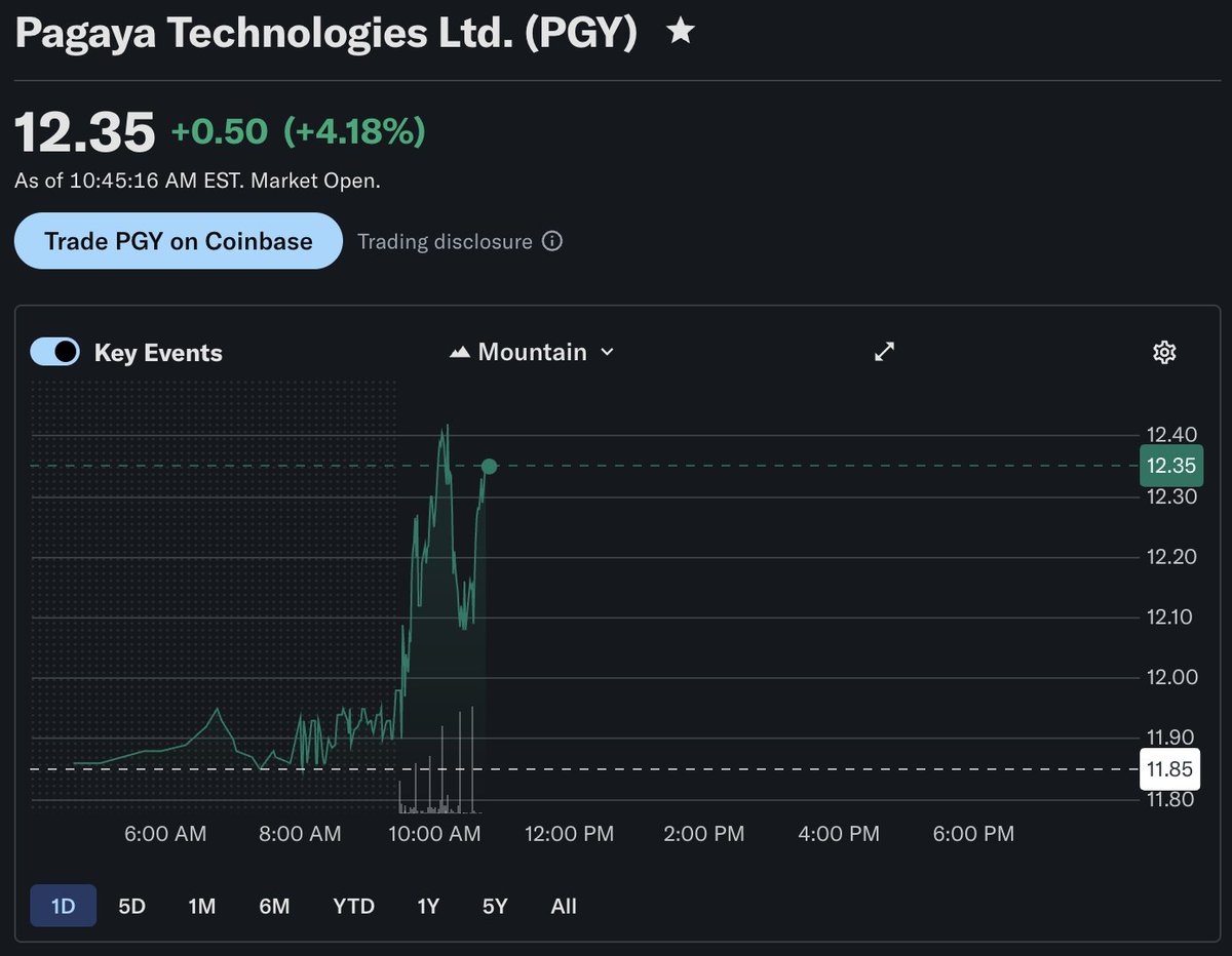 Don't tease me now... $PGY