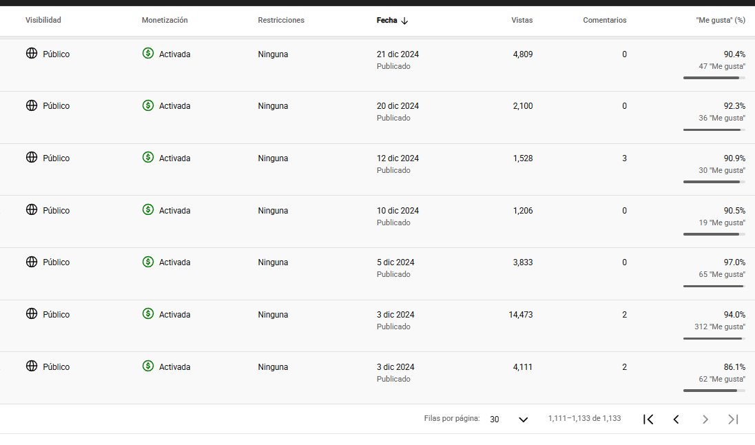 Hoy he decidido eliminar más de 1.133 videos de Youtube, que empecé a subir desde finales de 2024, que me facturó solo 275 USD (1914 Bs.).