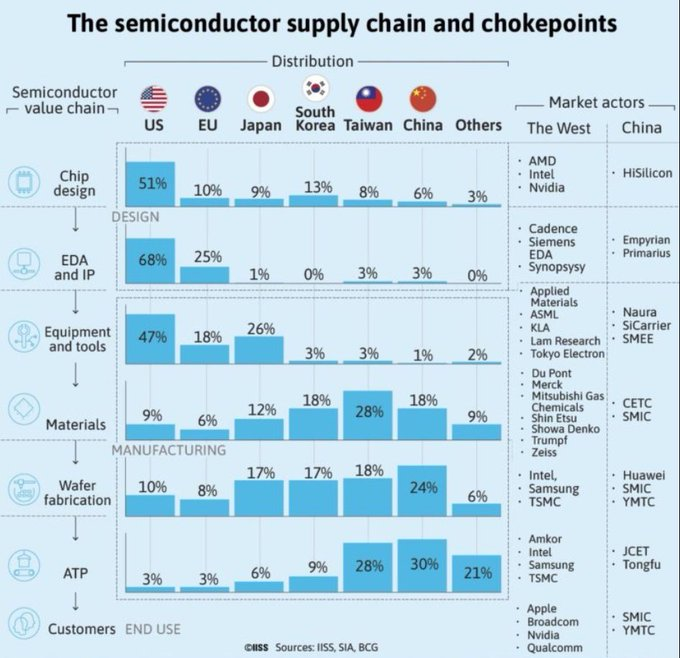 PolymarketMoney's tweet photo. The U.S. is positioning itself to dominate the semiconductor supply chain. https://t.co/kejoOL6a8Z