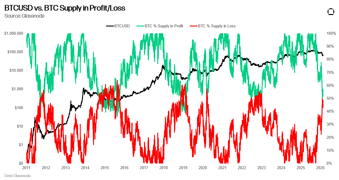 CryptoMichNL's tweet photo. Every time $BTC vs. $BTC Supply in profit/loss hits these levels.

It marks a bottom.

It did this in 2011.
It did this in 2015.
It did this in 2018.
It did this during the COVID crash in 2020.
It did this after the FTX crash in 2022.
It does it again here.

We're closer to the end of the bear market.