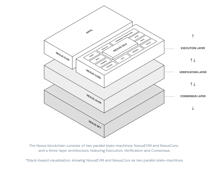 notoreth's tweet photo. Nexus is shifting from an experimental testnet into a global financial layer.

USDX isn't just a stablecoin; it’s a verifiable engine backed by U.S. T-bills and institutional custody. Built for planetary scale 🌍 #nexusUSDX @NexusLabs https://t.co/N1ga6A1ydk