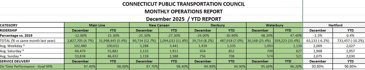 The Waterbury branch ended 2026 147.40% higher than their pre-COVID numbers &amp;  33.4% higher than their ridership numbers from 2025. Both numbers exceed all other branches &amp; lines by a wide margin.

That’s what happens when you increase service. 

Steady service builds ridership.