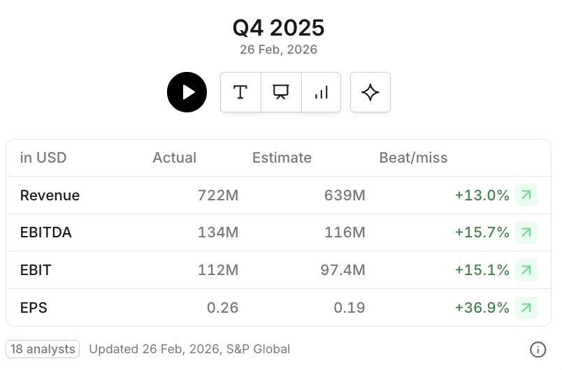 $CELH with a quadruple beat to start the morning off HOT

The stock is up 12% so far today. I'm about to dive into the numbers, stay tuned