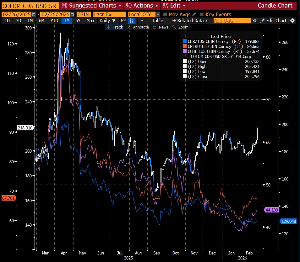 Más evidencia de la crítica situación fiscal de Colombia.
Los seguros que cubren contra el riesgo del no pago de la deuda (blanco👇) se dispararon en los últimos días.  Vean cómo se ha ampliado la brecha frente a Perú, Brasil y Chile desde noviembre. 
Esto lo pagamos todos.
