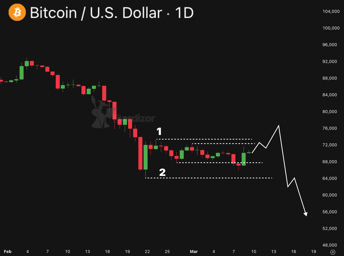 ardizor's tweet photo. My $BTC plan for next 30 days

It's way cleaner then that seems 👀 https://t.co/paIUzXNq3m