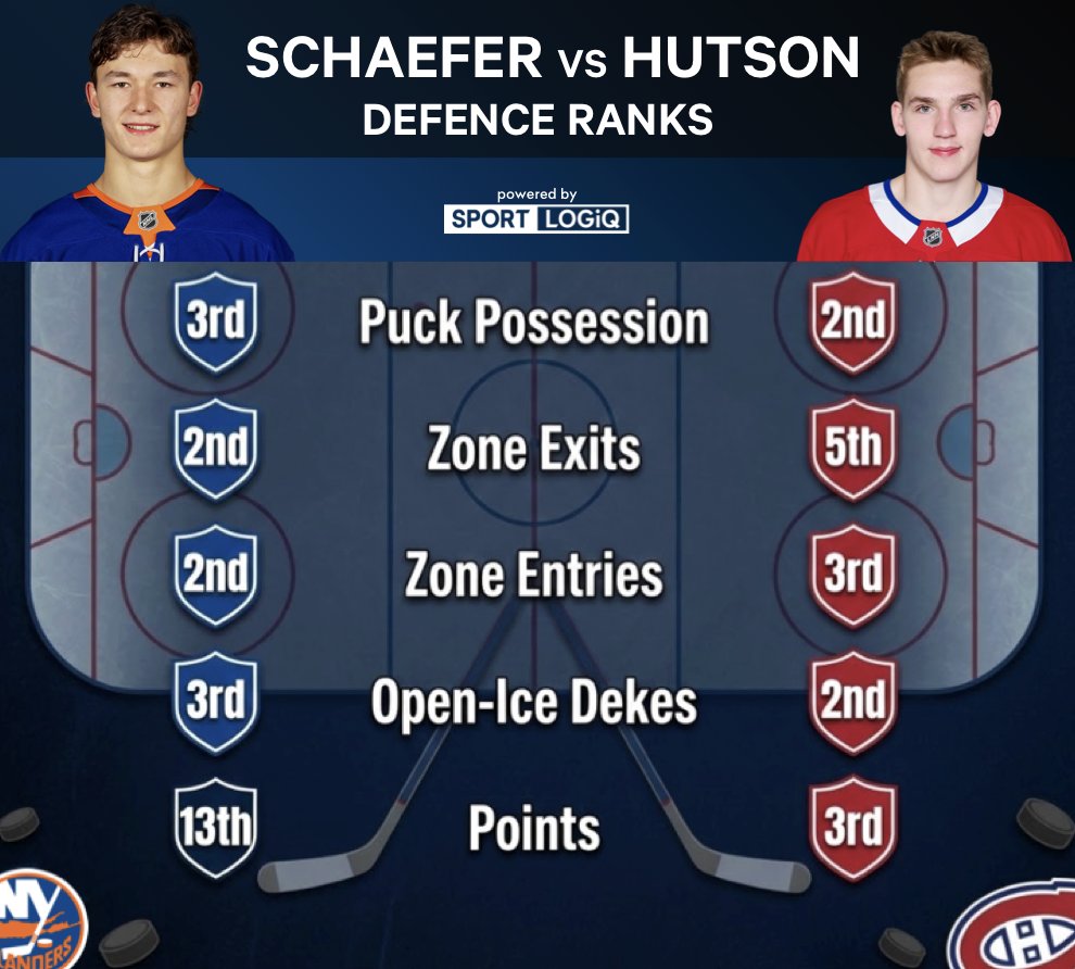 MikeKellyNHL's tweet photo. Islanders vs Canadiens tonight.
Two of the silkiest d-men in the league on the ice tonight in Montreal... https://t.co/66kbjB7YfE