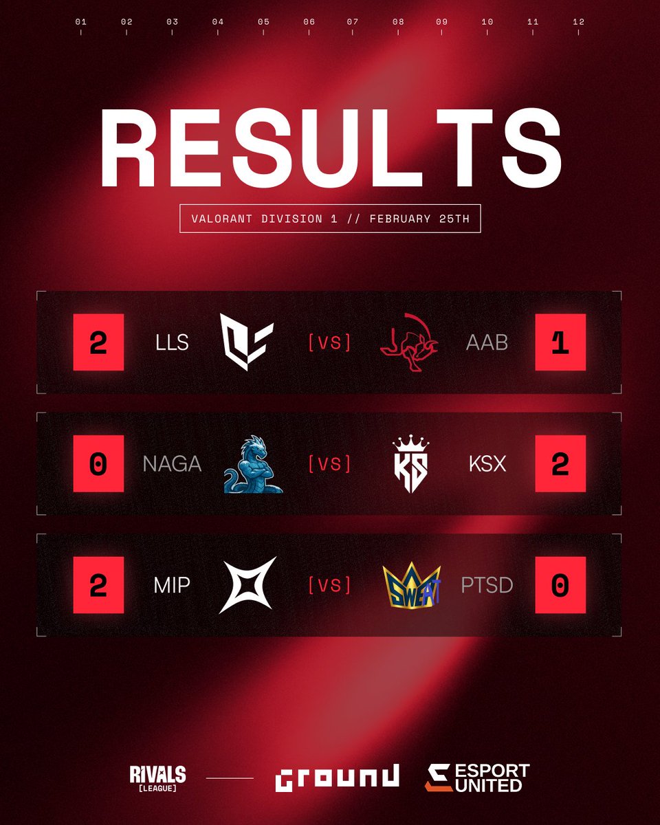 RIVALSLEAGUEVAL's tweet photo. Three more teams make their way to the #RIVALSVAL Playoffs after 2-1 matches
#RIVALSLEAGUE https://t.co/VNeA7vPvnq