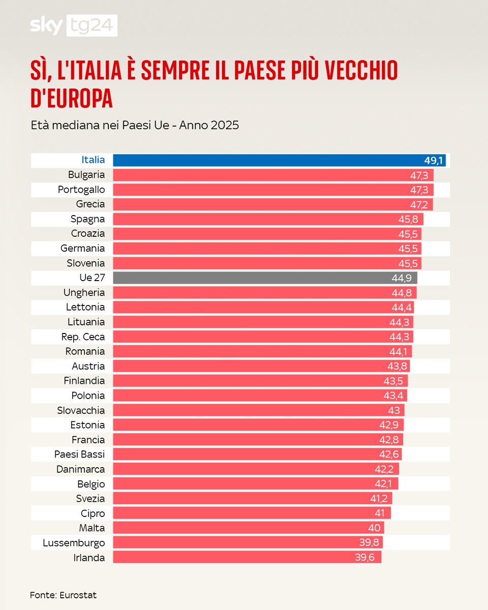 Sky tg24 tweet media
