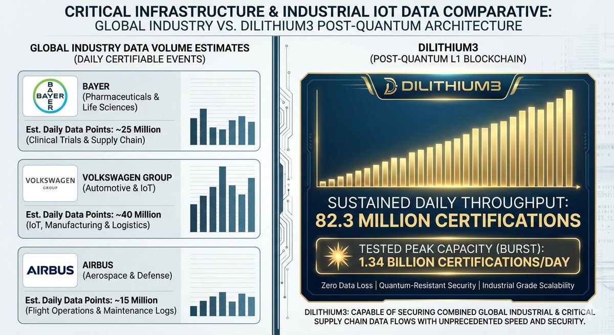 DLT3_Blockchain's tweet photo. 🔒 Beyond Industrial Scale: Securing Global Infrastructure with Native Post-Quantum Architecture.
Post-quantum infrastructure is no longer a promise. It is operational. It is Dilithium3.

#PostQuantum #CyberSecurity #NationalSecurity #CriticalInfrastructure #DeepTech #Blockchain https://t.co/tYn4FnSS7H