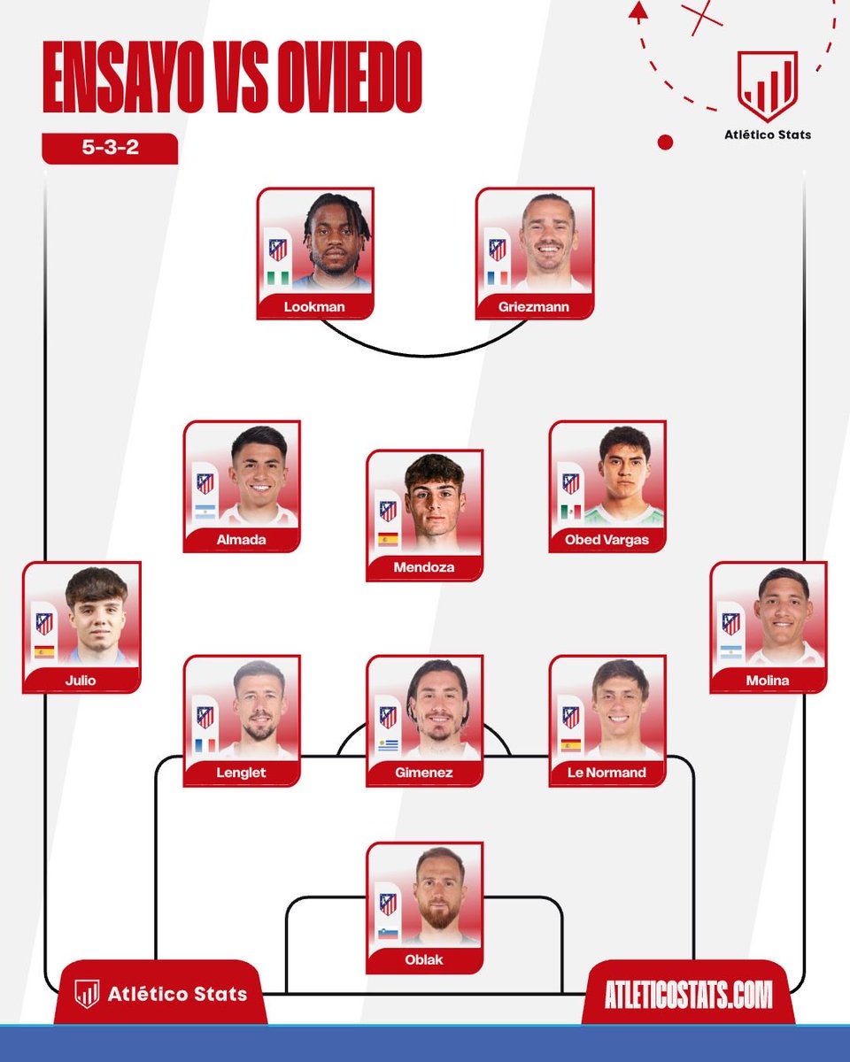 ⚠️𝐄𝐍𝐒𝐀𝐘𝐎

Simeone prepara rotaciones masivas y con sorpresas para el posible XI vs Oviedo:

◾️Julio Díaz, al lateral izquierdo
◾️Obed, Mendoza y Almada, en el medio
◾️Le Normand, Giménez y Lenglet, atrás

ℹ️ <a href="/marca/">MARCA</a>