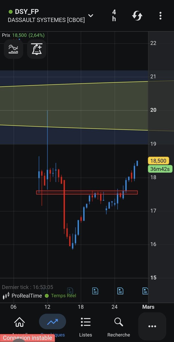 Tino_Bourse's tweet photo. Dassault Systèmes valide sa tasse et anse H4 https://t.co/pUtQvV3lzJ