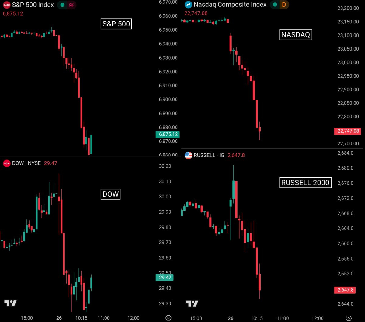 BullTheoryio's tweet photo. BREAKING: $750 BILLION erased from the US stock market in 60 minutes after Iran rejects U.S. nuclear demands.

S&P 500 is down 1.13%, wiping out $640 billion.

Nasdaq is down 1.76%, wiping out $680 billion.

Dow is down 0.28%, wiping out $60 billion.

Russell 2000 is down 0.55%, wiping out $16 billion.

Uncertainty is back in the markets.