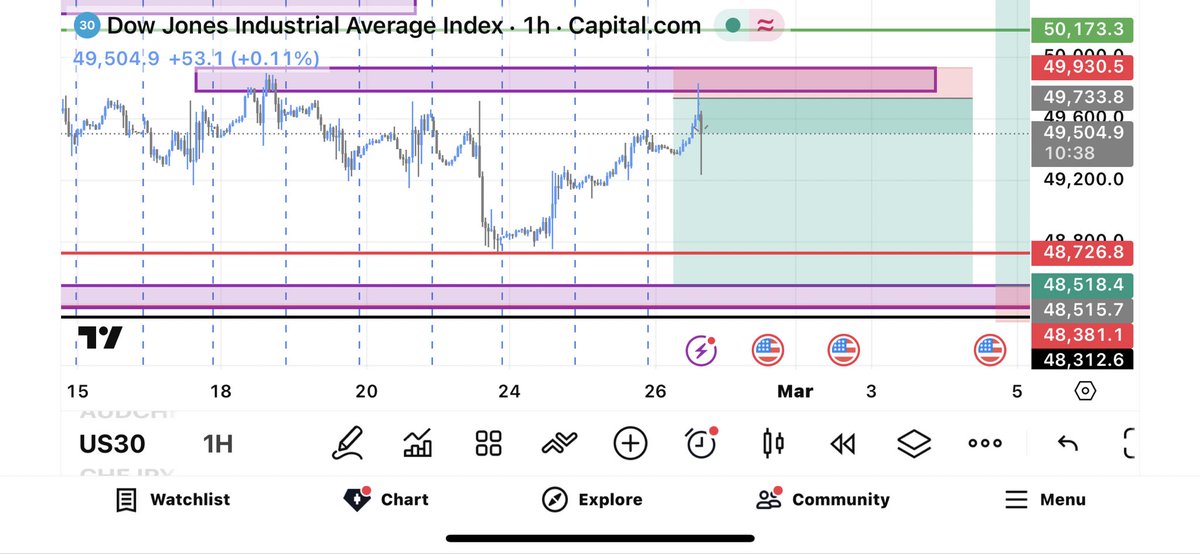 Drealmelaningod's tweet photo. 2nd trade of the week, let’s see… #US30 https://t.co/MWSPJiayuT
