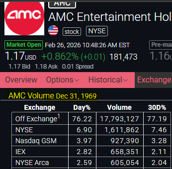 Actual current vol = 8.4M
Chart Exchange showing 181k vol
Also, showing Dec 31, 1969 
#AMC