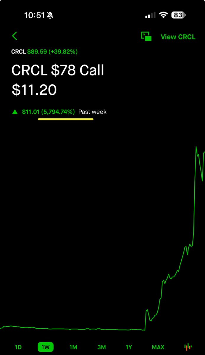 Caught them loading $CRCL for a 6000% move! 

ABSOLUTE INSANITY 💥 

.45 to 11.50 🏄🏻‍♂️
