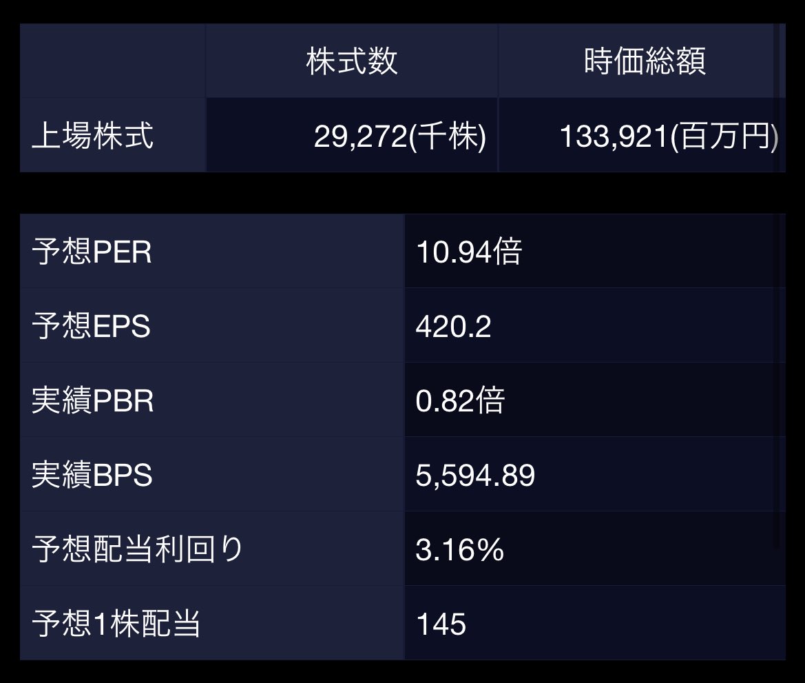 CryptoMinto's tweet photo. 隠れAI銘柄で割安！！って思ったら、とんでもない爆弾抱えてるから機関投資家が入りにくいだけでした https://t.co/t0WxMvAVGZ