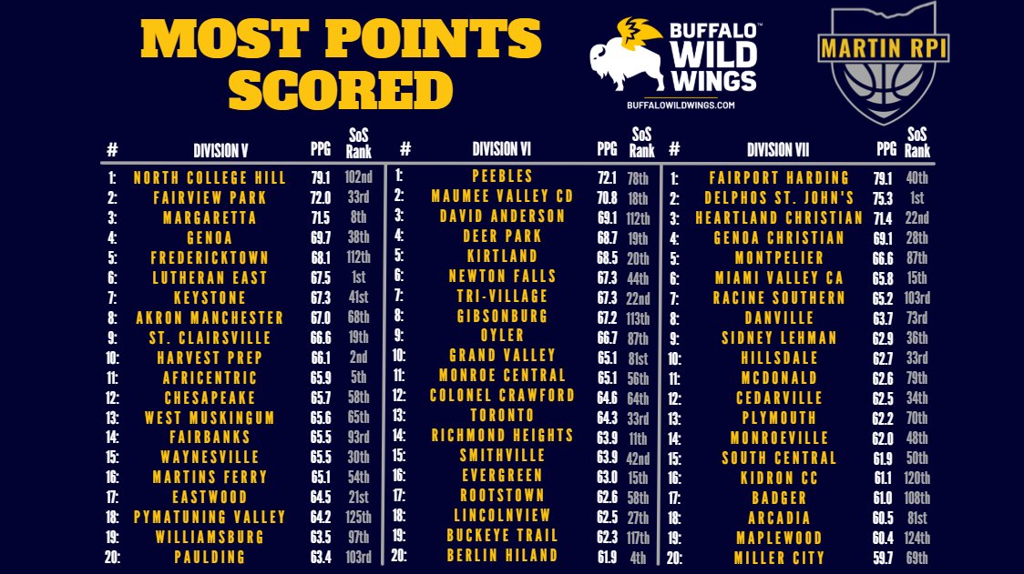 Most Points Scored in the regular season. Only two schools finished with a PPG average above 80--<a href="/MTigerAthletics/">Massillon Tigers</a> &amp; <a href="/LimaSeniorHS/">Lima Senior H.S.</a>