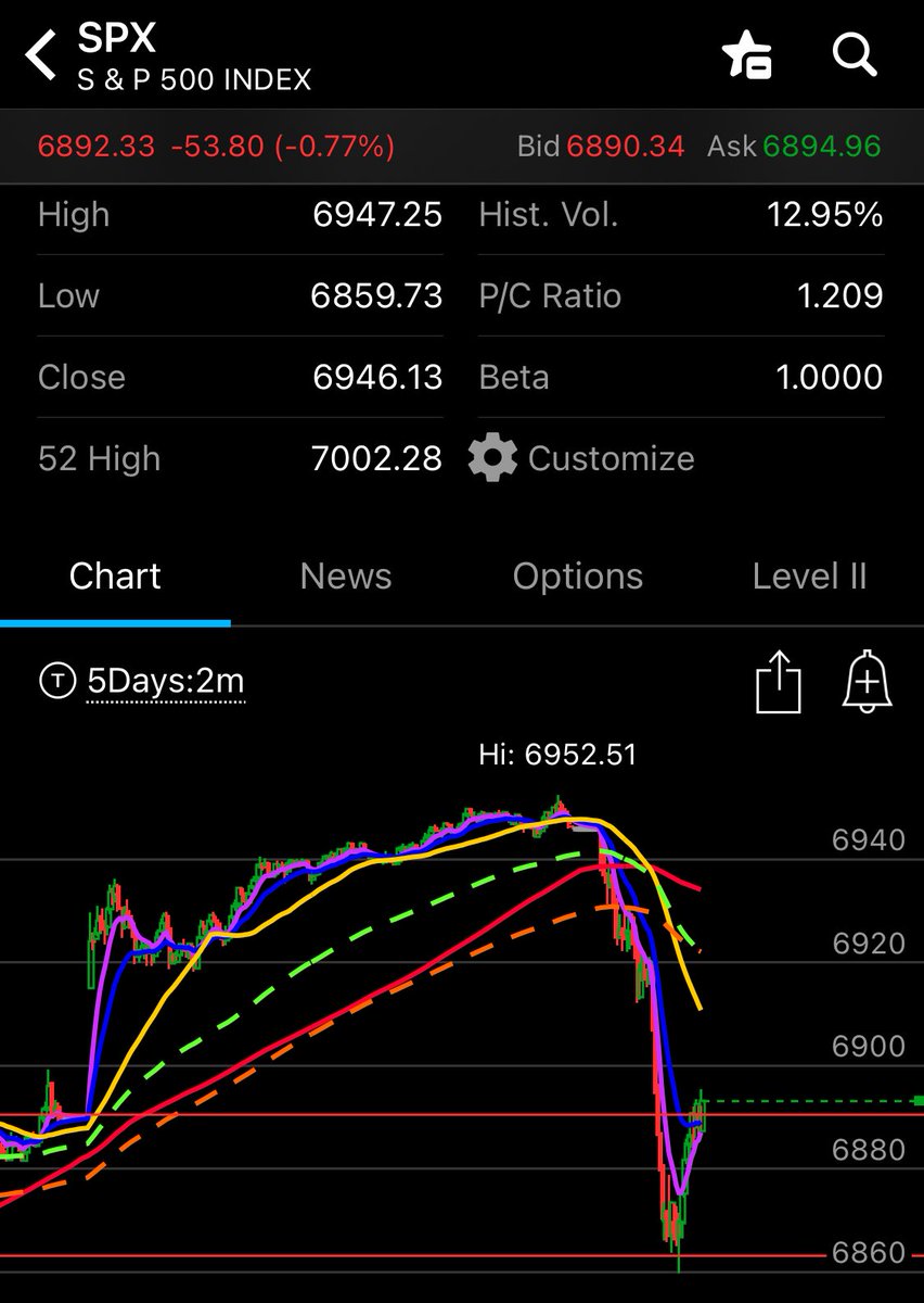Amcsulb2009's tweet photo. $SPX $QQQ $SPY Over reaction to the initial jobless claims, NVDA earnings not satisfying investors even though it delivered couple that with the structure of the put skew in the GEX caused an over reaction to the downside we also filed the gap and some more at 6899. Back up we go https://t.co/MTREBbtNbX