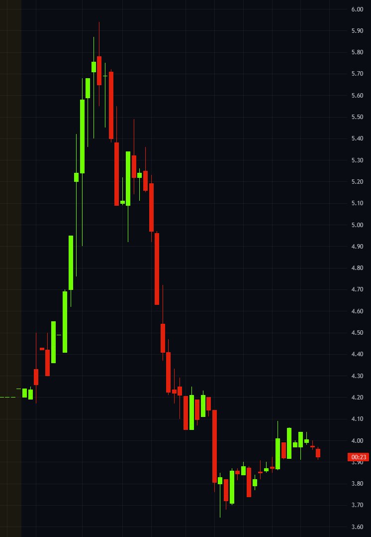 YC_ChillTrading's tweet photo. +$8000美金 
在$NDRA抓到一波空單
small-cap市場還是慢得要死 https://t.co/JdtbZTl4yj