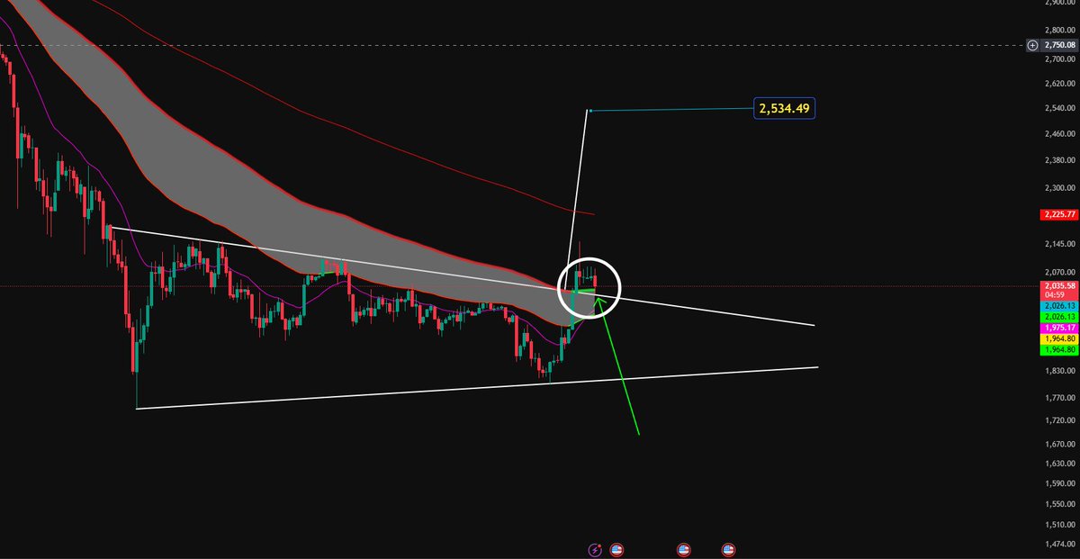 ETHEREUM may be on the way to $2,500

If $ETH can hold this back test on the 4HR 

Possibilities of a bottom forming are very near IMO

BITCOIN still has the possibility to drop lower $50k'ish

If we are comparing the $BTC cycles this makes sense