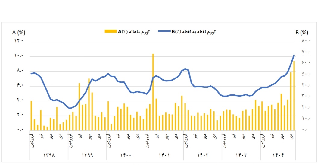نتیجه شوک‌درمانی ارزی از شهریور ۱۴۰۳، تحت مشاوره علی مروی و بلاگرهای هوچی‌گری چون صادق الحسینی را علاوه بر ۳۰۰۰ خون ریخته شده، در آخرین آمار تورم میتوانید ببینید:

۱. تورم نقطه‌ای بهمن‌ماه رکورد تاریخ ایران را شکست و به ۶۸٪ رسید.
۲. تورم سفره مردم سه رقمی شد و به ۱۰۵٪ رسید...|۱
