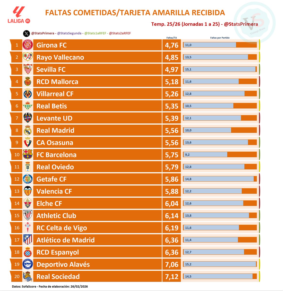 #Dato #LALIGAEASPORTS Jornadas 1 a 25

✖️ Faltas cometidas por cada Tarjeta Amarilla recibida
[4,8] <a href="/GironaFC/">Girona FC</a>
[4,9] <a href="/RayoVallecano/">Rayo Vallecano</a>
[5,0] <a href="/SevillaFC/">Sevilla Fútbol Club</a>
[5,2] <a href="/RCD_Mallorca/">RCD Mallorca</a>
[5,3] <a href="/VillarrealCF/">Villarreal CF</a>
[5,3] <a href="/RealBetis/">Real Betis Balompié 🌴💚</a>
...
[6,4] <a href="/Atleti/">Atlético de Madrid</a>
[6,4] <a href="/RCDEspanyol/">RCD Espanyol de Barcelona</a>
[7,1] <a href="/Alaves/">Deportivo Alavés</a>
[7,1] <a href="/RealSociedad/">Real Sociedad Fútbol</a>