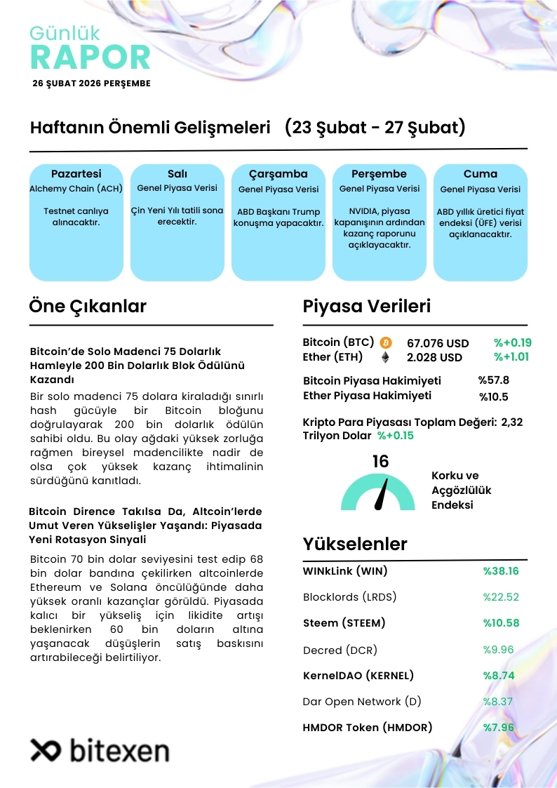 26 Şubat Günlük Bülten                   
🔹Bitcoin Dirence Takılsa Da, Altcoin’lerde Umut Veren Yükselişler Yaşandı: Piyasada Yeni Rotasyon Sinyali 
🔹Yükselenler &amp; Öne Çıkanlar