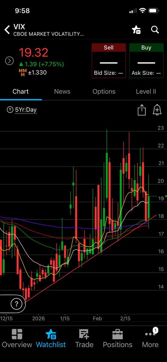 Volatility continues as long as the VIX is respecting its trend line