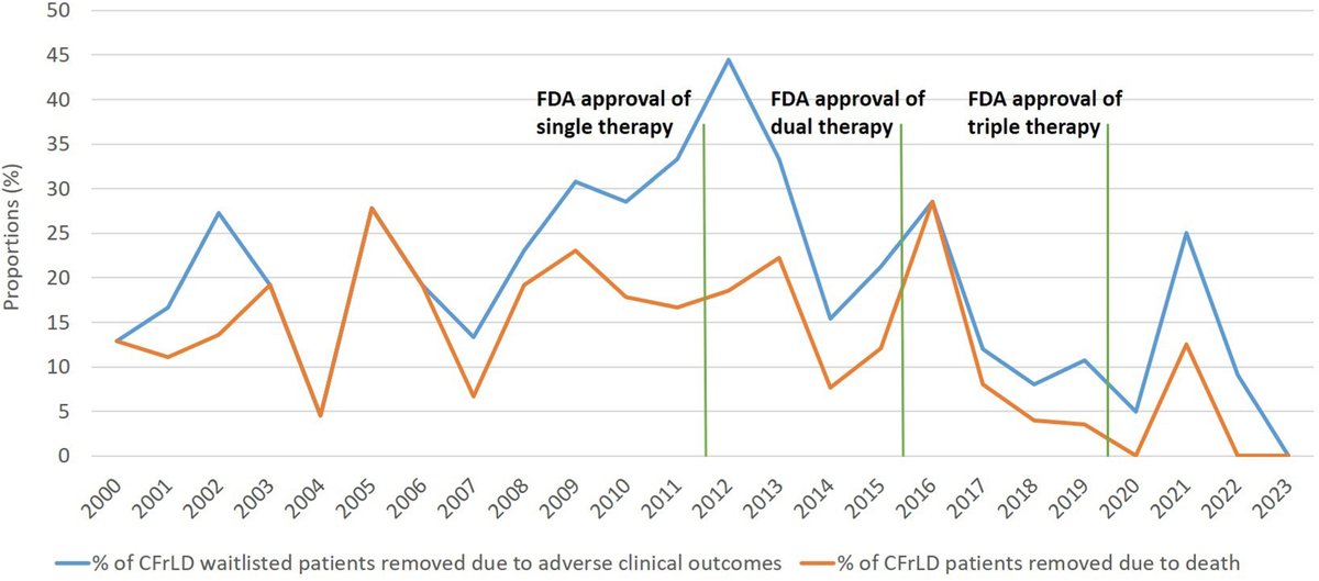 AGA_GHAdvances's tweet photo. 📃 Retrospective analysis of SRTR data found that fewer CF-related liver disease patients were waitlisted for liver transplant after FDA approval of triple CFTR modulator therapy. 
🔗 https://t.co/x62oP1kcwe
🏷️ #FeatureArticle #LiverHealth https://t.co/eG3SlIdMrK