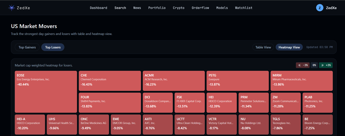 ZedXe_app's tweet photo. $EOSE (Eos Energy) down ~40% today (Feb 26) after its Q4/FY25 update. The move looks mostly earnings/guide-driven, not just “market risk-off.”

#stockmarkets #Markets #ZedXe https://t.co/nX7w5sDGo9