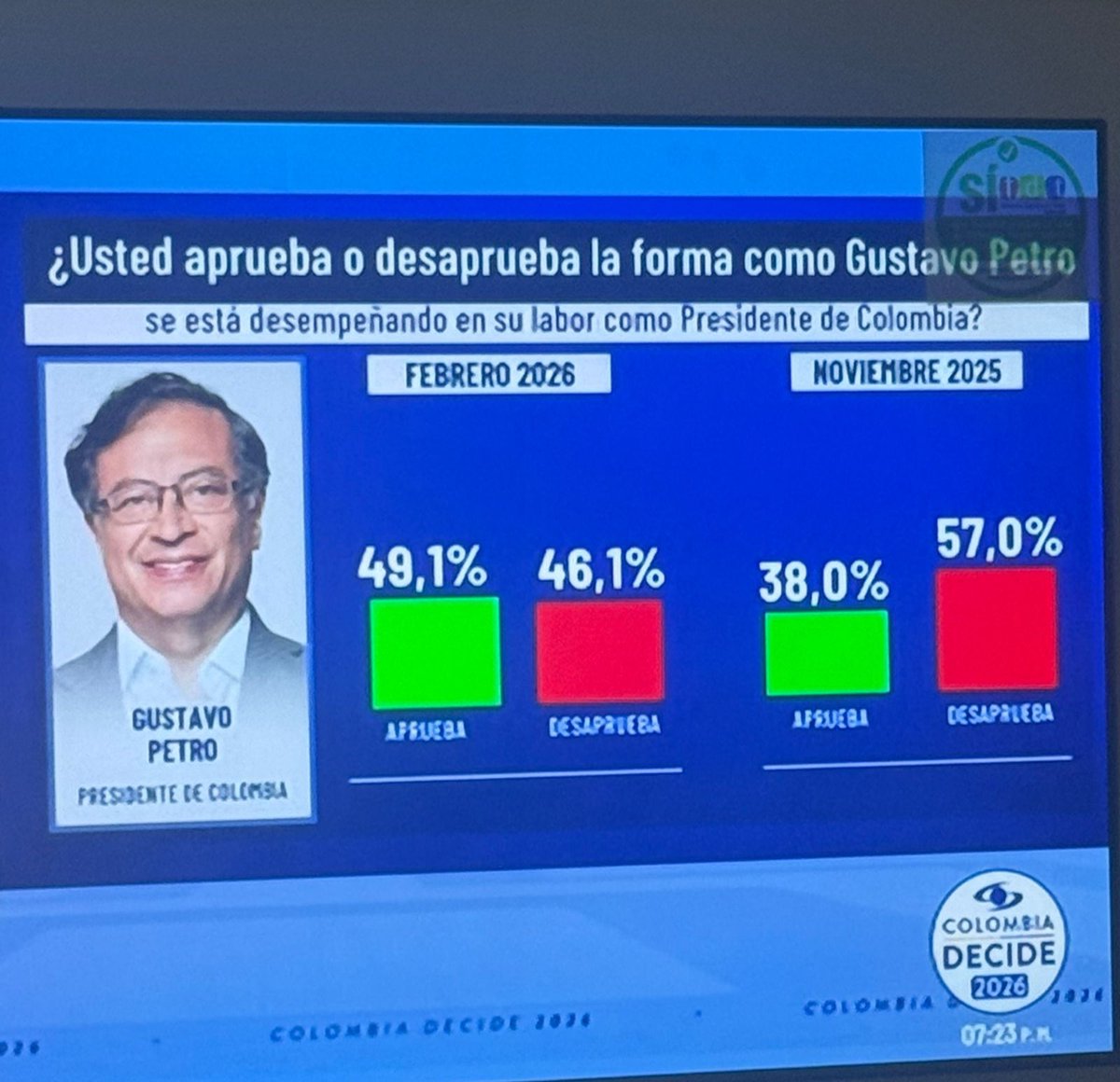 elvin_calcano24's tweet photo. Así van las cosas en Colombia a nivel electoral según la encuestadora más importante de ese país. Iván Cepeda, candidato de la izquierda, arrasa en todos los escenarios. Incluyendo en una probable segunda vuelta donde le sacaría, si hoy fueran las elecciones, sobre 20 puntos de diferencia al candidato de ultraderecha. Mientras que el presidente Petro ve aumentar significativamente sus niveles de aprobación. 

Esto es muy significativo. Porque los últimos tres años los principales ecosistemas mediáticos latinoamericanos, así como los influencers de ultraderecha que se benefician de los algoritmos de estas plataformas, estuvieron diciendo que Petro era un "desastre". De hecho, convirtieron en sentido común el bulo de que el presidente colombiano es "drogadicto". Por aquí, varias veces, he combativo esos marcos. Los cuales ahora se derrumban por completo. 

El pueblo colombiano, como evidencia este sondeo, vive un gran momento con Petro y el progresismo gobernando. A diferencia de los desastres de Milei y otras derechas, que para ganar elecciones necesitan que Trump se mete a ayudarlas, con todo en contra la izquierda colombiana se sostiene y haciéndolo bien. 

Las grandes medidas de Petro -como la subida del salario mínimo y la atención al campo- comienzan a surtir efecto. Toda vez que el recuerdo de los gobiernos de las derechas sigue despertando rechazo, según este sondeo, en las mayorias colombianas. Para poner en perspectiva: en 2022 el candidato de la continuidad uribista (derecha extrema), Fico Guitiérrez, salía tercero en las encuestas. Y ahora el candidato de la continuidad progresista sale primero y por amplia diferencia. No hay espacio para dudas. 

Si esta tendencia se mantiene solo un fraude colosal (sea estructural o en el conteo) podría evitar que siga la izquierda gobernando en Colombia. Hay que ver también si el gobierno trumpista se mete en esta elección como ya lo hizo en Honduras y Argentina. Con esos juegos del hambre con los que hasta ahora han logrado imponer candidatos de ultraderecha que se encontraban hundidos electoralmente. Si esta encuesta es correcta les será difícil en Colombia. Parece hay un despertar de las conciencias en esa hermana nación. Y la historia muestra que contra eso no hay imperialismo ni juegos del hambre ni manipulación mediática que pueda. 

Debemos mantenernos muy atentos a Colombia. 👇🏿👇🏿