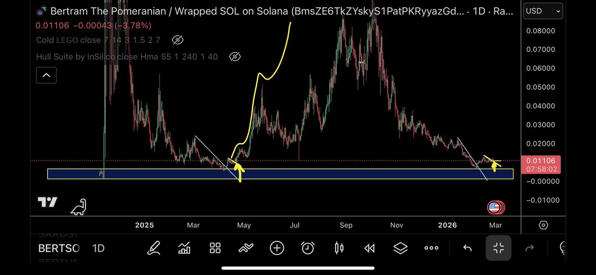 Trendline breakout an now retest

$BERT <a href="/bertcoincto/">Bert 🧸 🐶</a>