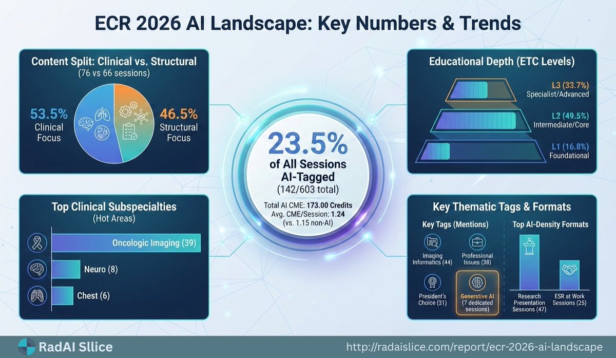 xrayinterpreter's tweet photo. ECR 2026 marks a transition point for radiology AI.

We analyzed the full programme to understand how AI is being positioned across clinical practice, governance, and education.

Full analysis:
https://t.co/nDcpfBcsiE

#Radiology #AI #ECR2026 #ECR https://t.co/dZZpGg3ZvF