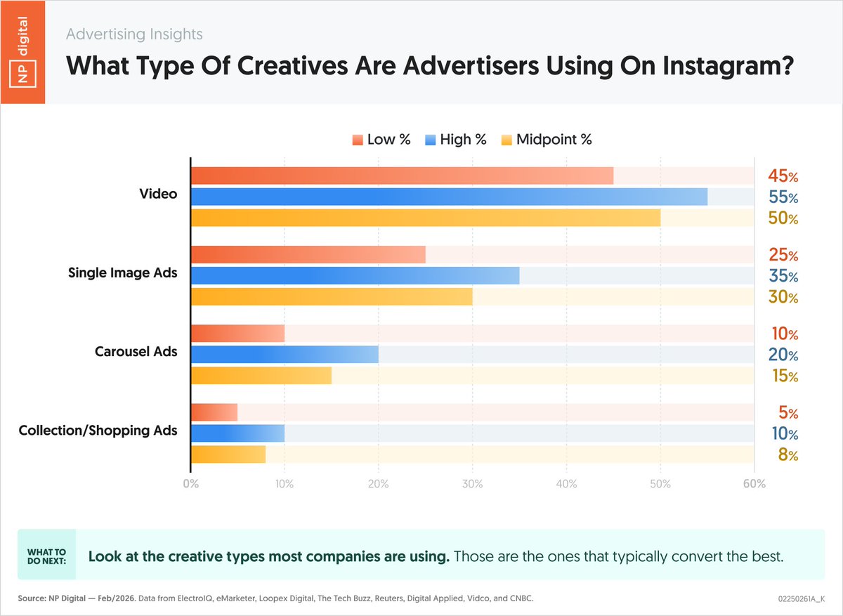 Here are the types of creatives advertisers are using on Instagram.

Obviously, video is the most common type, but expect Shopping ads to rapidly grow over the next 12 months.