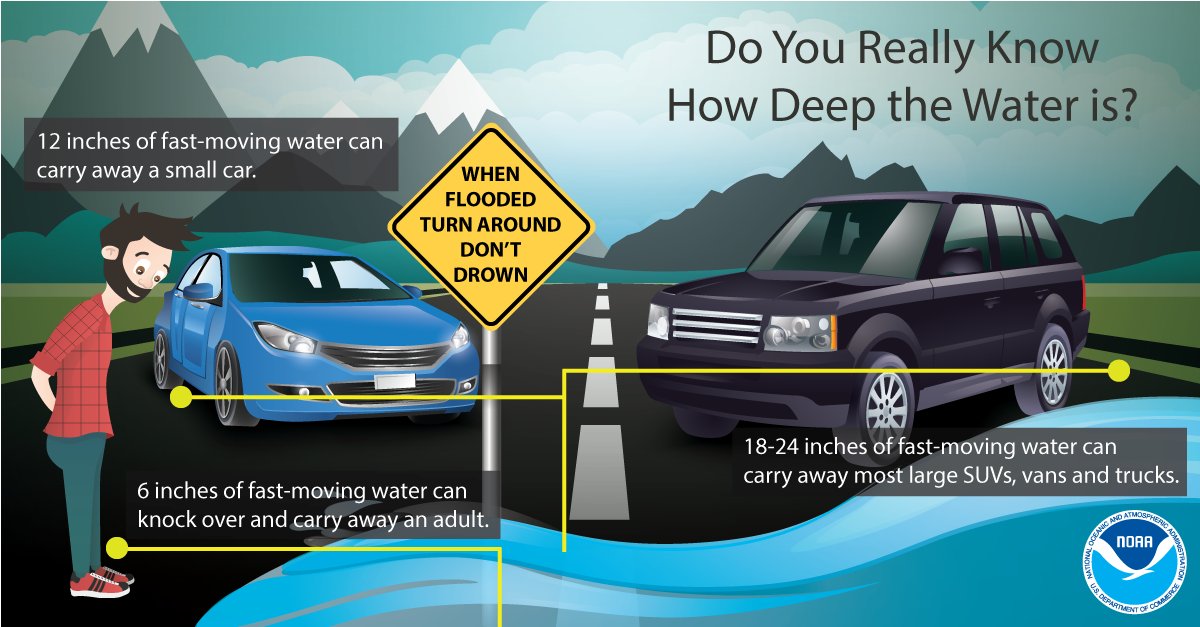 NWSSanAntonio's tweet photo. Don't underestimate the power of water. NEVER drive or walk into floodwaters. It is impossible to know how deep the water is just by looking at it.

It only takes 6 inches of fast-moving water to knock over and carry away an adult, and 12 inches to carry away a small car. https://t.co/bsqemBo17t