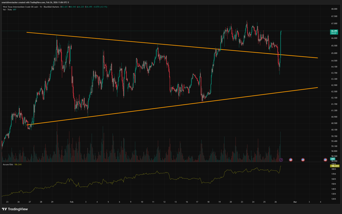 That last hourly candle in WTI was pretty telling. Big vertical move on strong volume right as the Iranian-U.S. talks in Geneva wrapped up. That’s not what you’d expect to see if the market thought things were moving in a constructive direction. If anything, crude is acting like