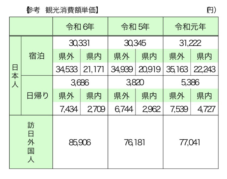 鹿児島県だけじゃなく色々な自治体の議員さん達が政策の妥当性以外の視点で鹿児島を叩いているのは本当に残念。2.78億という限られた予算しかないなら、ターゲットを消費額単価に2.8倍以上の差がある外国人に限定するというのは合理的でベターだと思う。