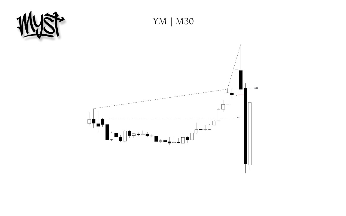 $YM +2.5RR 
London continuation << NY Reversal