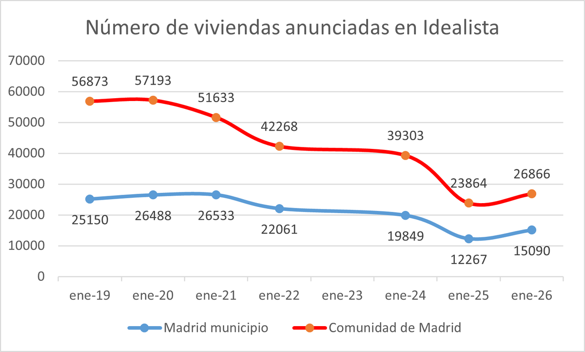 ¿Punto de inflexión en el mercado inmobiliario en Madrid? Aumenta la oferta de viviendas en venta en el portal <a href="/idealista/">idealista</a>. En el último año hay 2.823 pisos más a la venta en el municipio de Madrid (+23%) y 3.002 en la Comunidad (+13%). ¿Son sostenibles los precios?