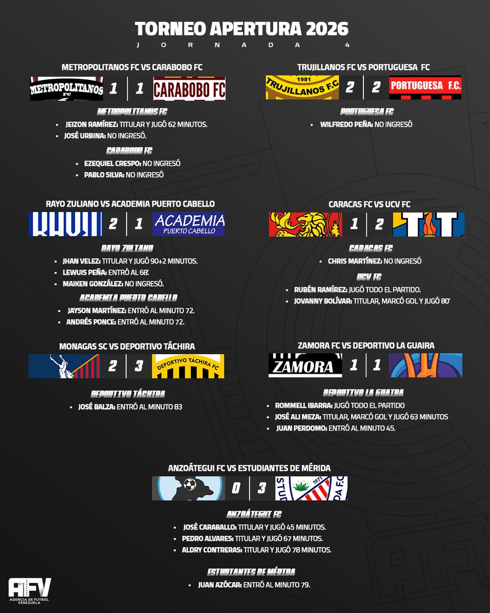 agenciadefutbol's tweet image. Resumen de la Jornada 4 del Torneo Apertura 2026:

Te presentamos el resumen de la actuación de nuestros talentos luego de la última jornada de la @ligafutve 

#AFV #TalentoAFV