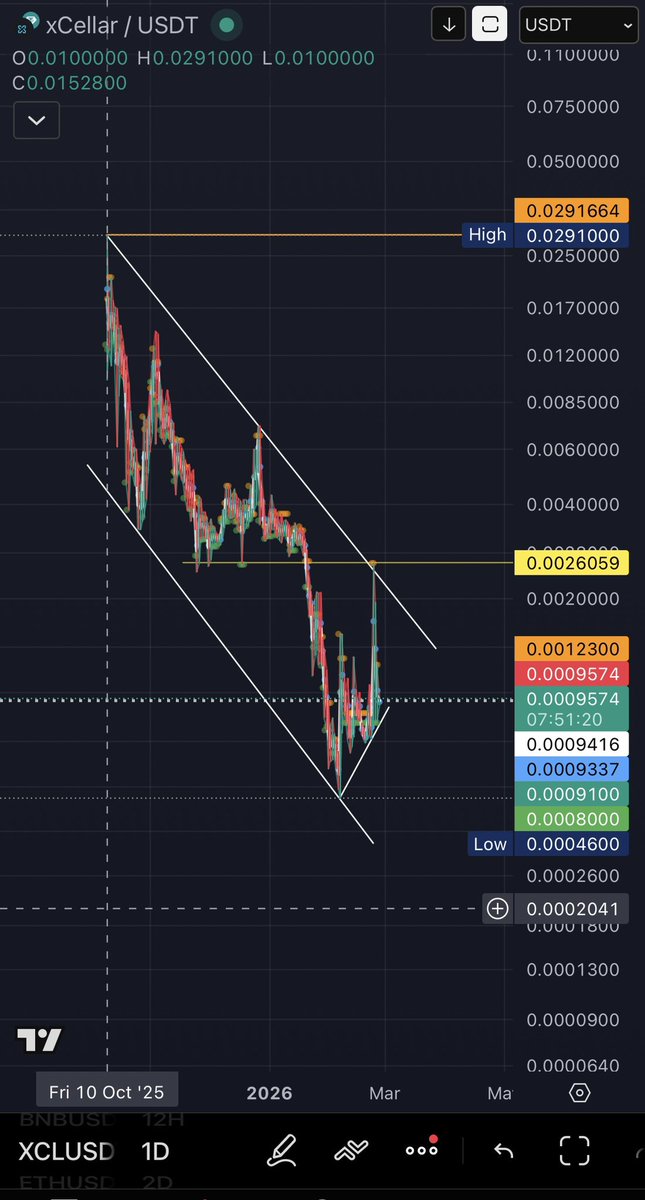 <a href="/aa28444_aaron/">Aaron Slonaker</a> Soo this is what you are missing Karen… 

$XCL is pegged to $ETH dynamics.

If you haven’t looked at $ETH lately — start there.

Since October 10th, 2025, $XCL has largely mirrored broader ETH movement patterns.

Markets don’t move in isolation.
Liquidity flows. Correlations