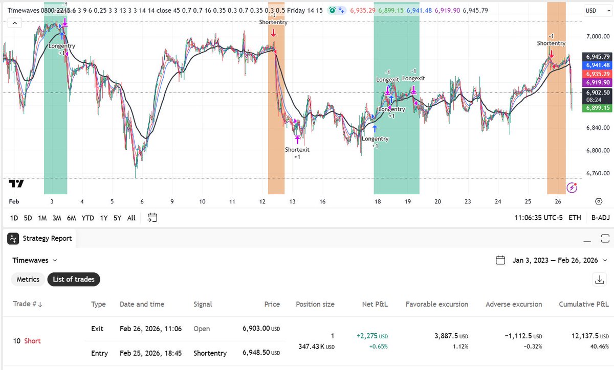 AquilaeSignal's tweet photo. #entry #short : See #forecast chart of negative #down #trend in previous post (#Alert #timewaves within 12 hours from now a #red #timezone will start), 
#timewavestrading those who did #short SPX have a nice trade going. Now we wait till trailing stop will hit to take profits. #tradingview gave an #entryshort in time, red zone was perfect and known before it happened.