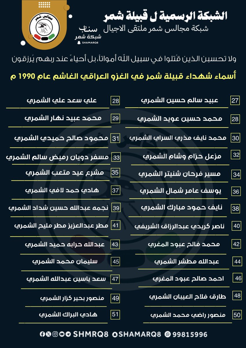shmrq8's tweet photo. #أسماء شهداء قبيلة #شمر في الغزو العراقي 
نسأل الله ان يرحمهم ويغفر لهم  

#شهداء_شمر  
 #شهداء_الكويت
 #عيد_التحرير 
 #تحرير_الكويت https://t.co/dPbXtLrh3A