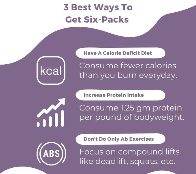 FiveFitness's tweet image. FAT BURN! 🔥 

If you're looking to get leaner, and spring those abs back onto your body, follow these three KEY rules below! 👇

#Protein #Abs #FatLoss #Facts #Diet #Nutrition #Gym #GetLean