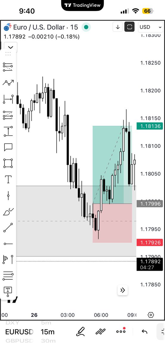 Just_A_Guy_ts's tweet photo. Watch. Missed Model 1, took Fvg + BRK entry. Doesn’t matter how good I am, I focus only on catch piece of cake rather than whole cake itself. I have no intentions of catching exact tops and bottoms, its okay to JUST MAKE MONEY
@SpeculatorFL 
@aunicity 
@vittorio_rossi_ 
@Romeotpt https://t.co/8YflDuPLOx
