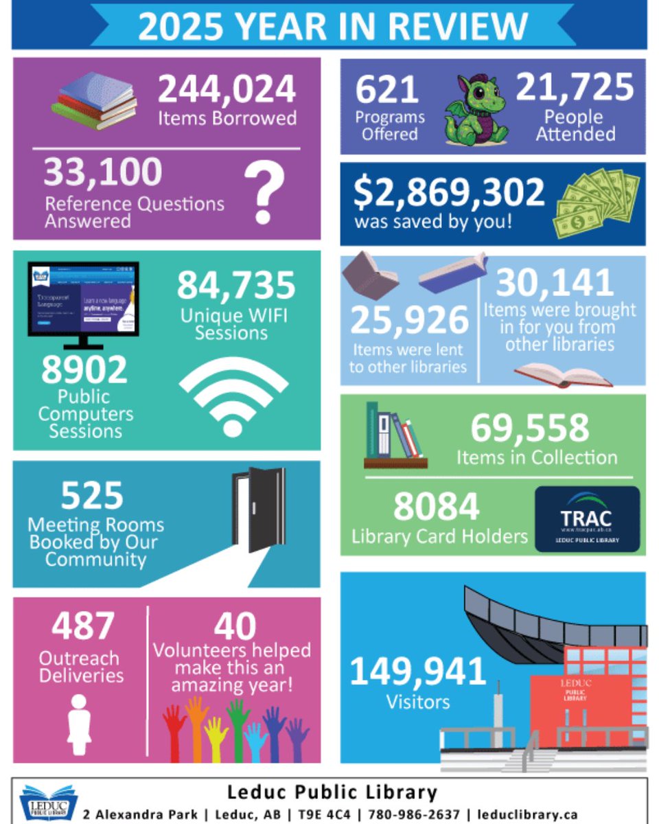 LeducLibrary's tweet photo. 2025 was a year to remember!

From 244,024 items borrowed to 149,941 visitors with $2,869,302 saved by you, our library buzzed with activity! Thank you for making every moment count. Here’s to an even brighter 2026! 📚✨

#LibraryLove #YearInReview #Leduc #LeducCounty https://t.co/J5Wp7myVC3